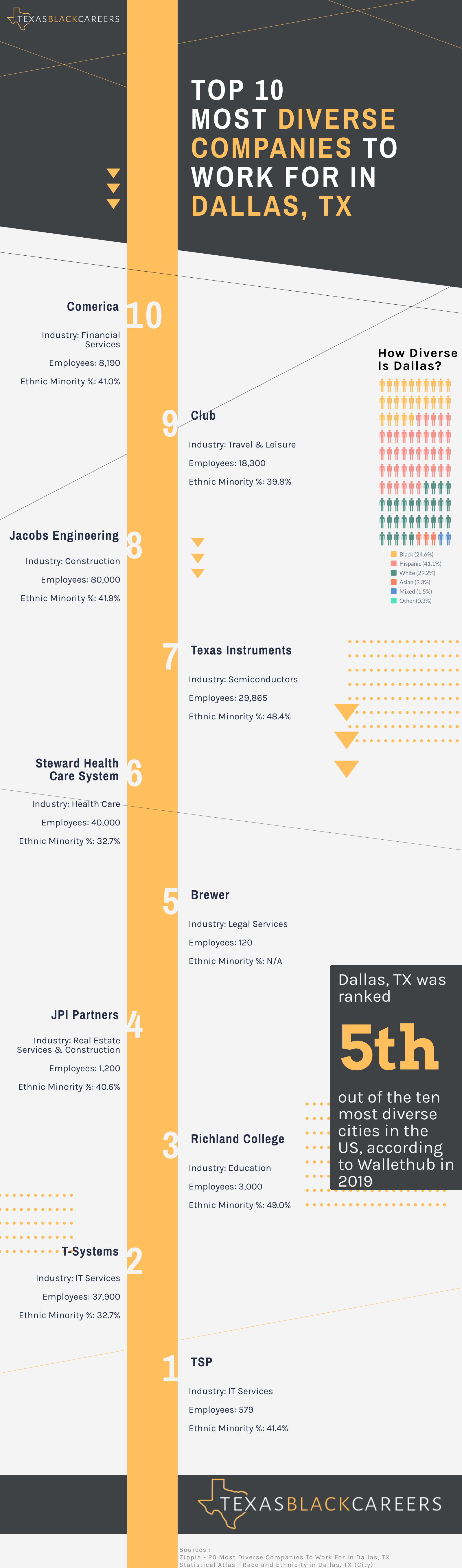 Top Diverse Companies in Dallas